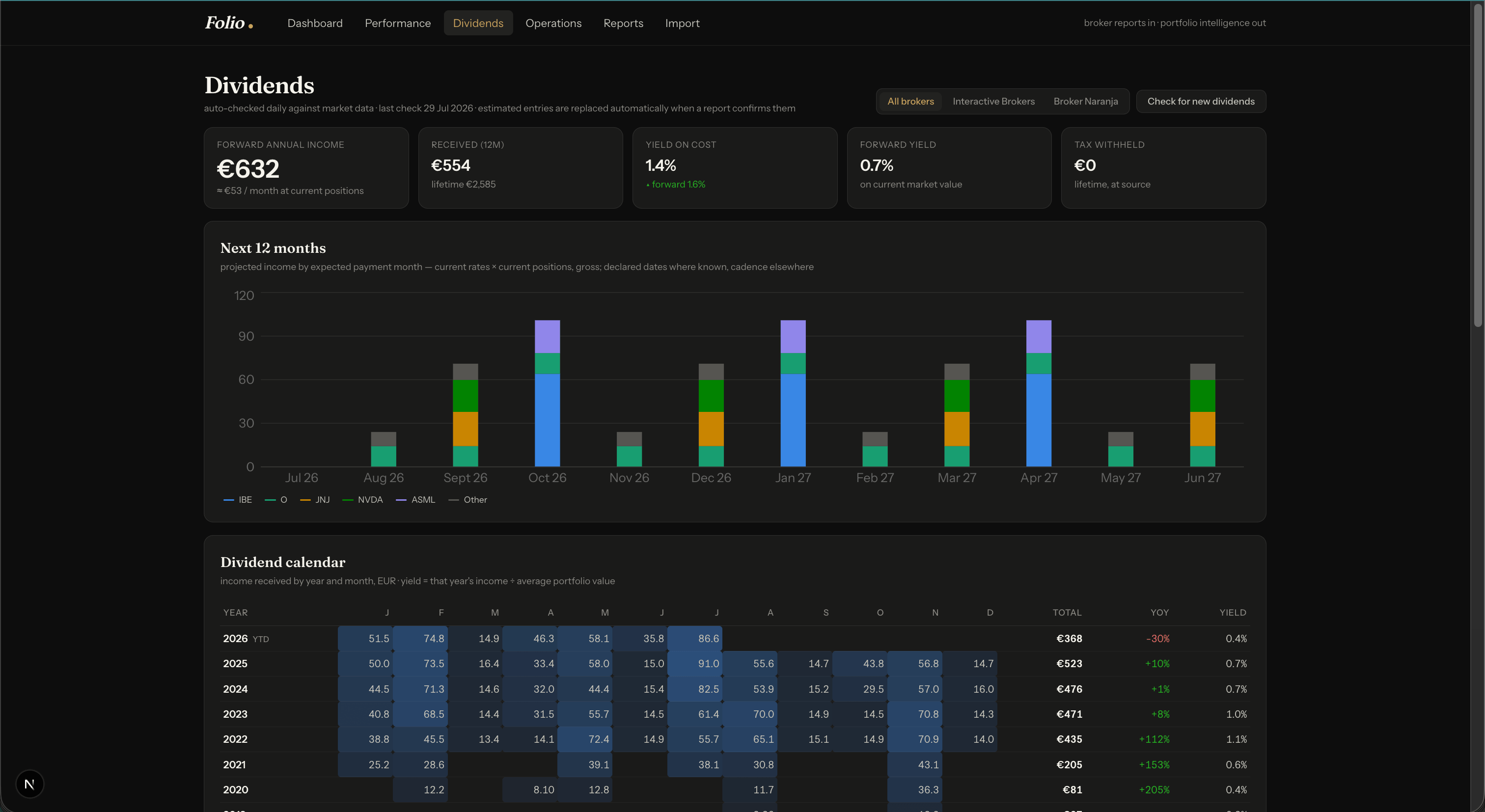 Folio dividends page: year-by-month dividend heat matrix and per-payer breakdown