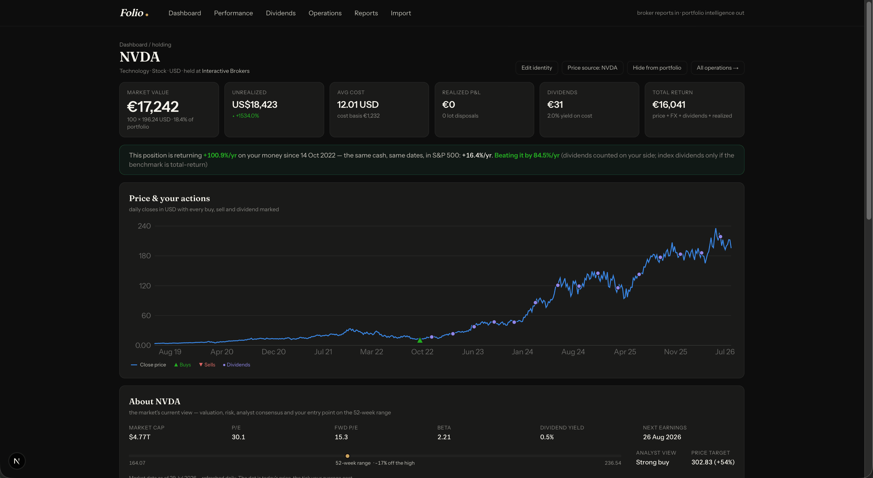 Folio holding page: verdict banner comparing the position's return against the benchmark, chart with trade markers