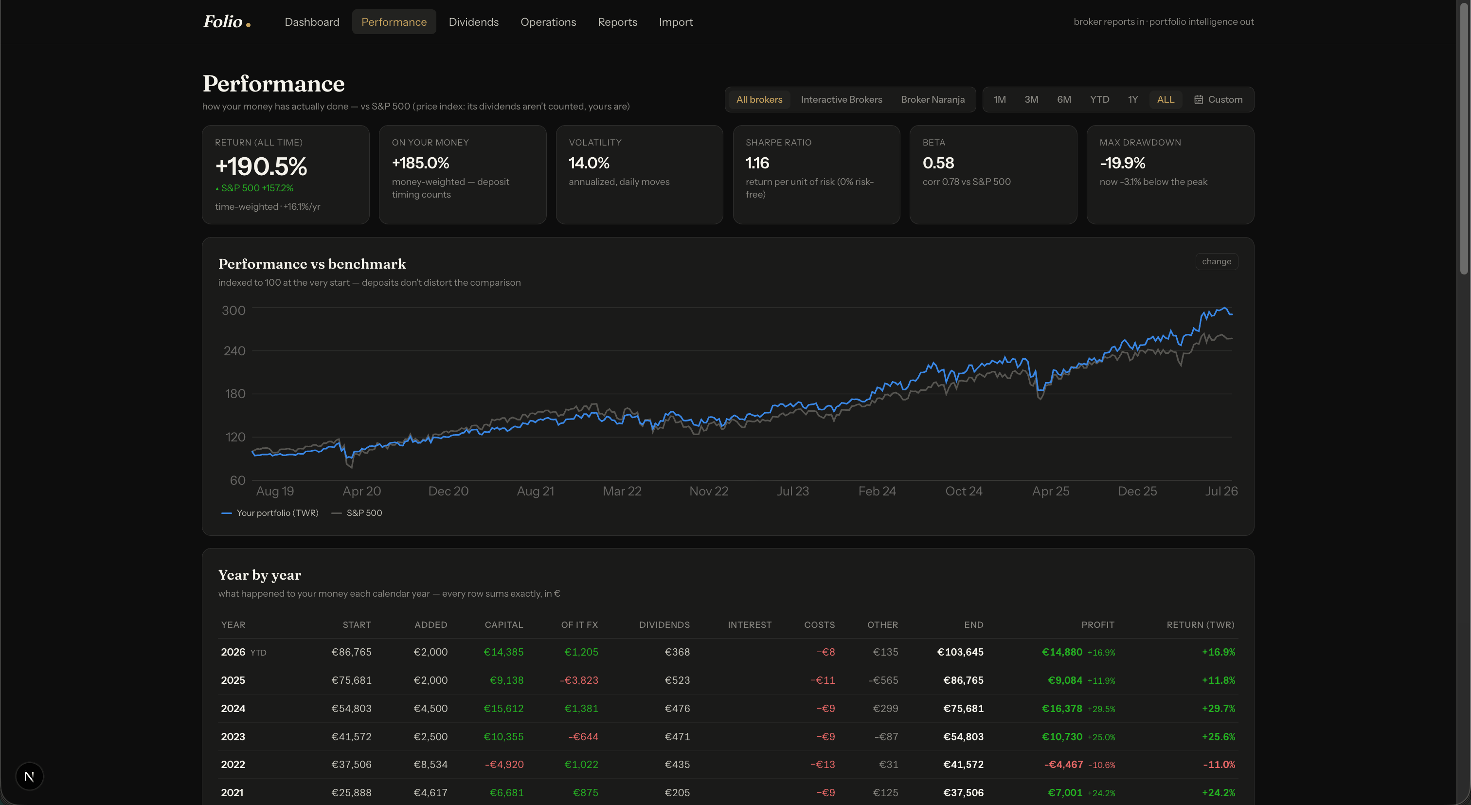 Folio performance page: cumulative return versus benchmark, drawdown chart and monthly return heatmap